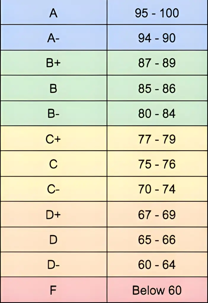 How to Convert Percentages to Letter Grades Easily